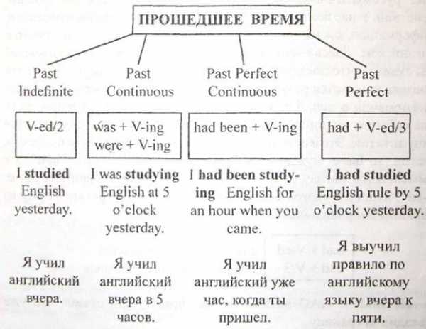 Схема утвердительного предложения в past simple