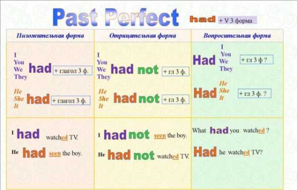 Past simple past perfect презентация 6 класс