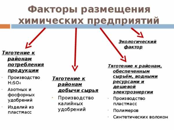 9 класс химическая промышленность презентация