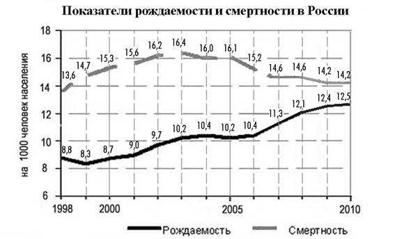 Контрольная работа: Естественное движение населения в России
