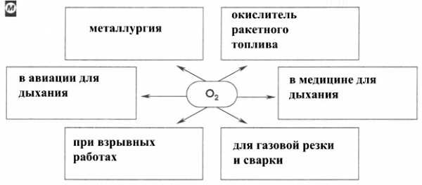 Электронная схема кислорода