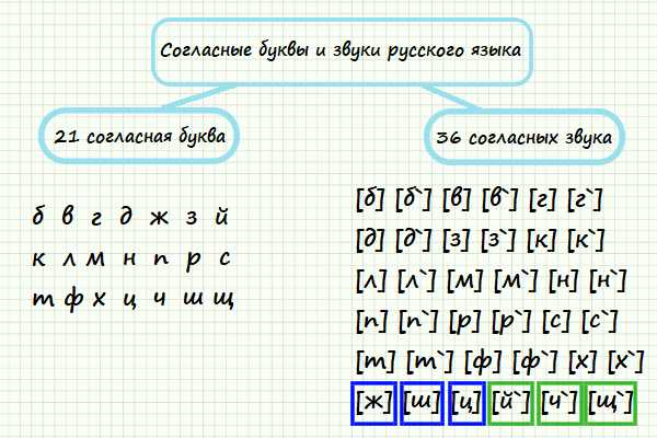 Что такое шипящие согласные звуки 1 класс школа россии презентация