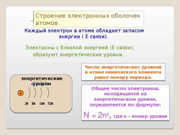 Электронные оболочки атомов 8 класс презентация