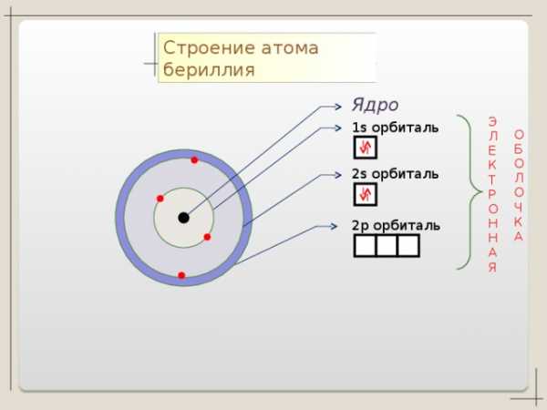 Элемент схема строения электронной оболочки атома которого 2е 8е 2е