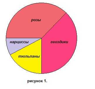 Как делать диаграмму по опросу